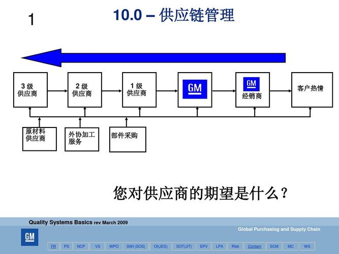 qsb 2009 (chinese version) 供应链管理ppt