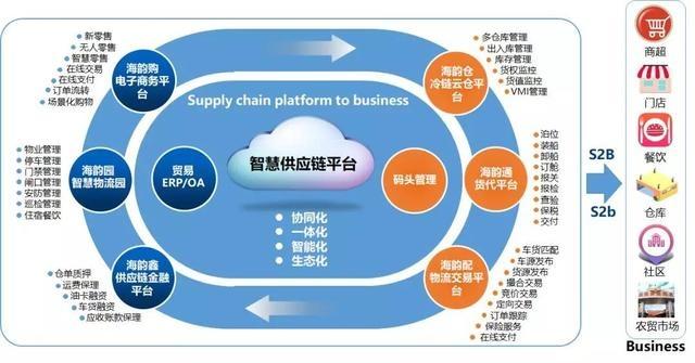 全新商业模式S2b2c 助力海韵冷链打造冷链供应链行业标杆