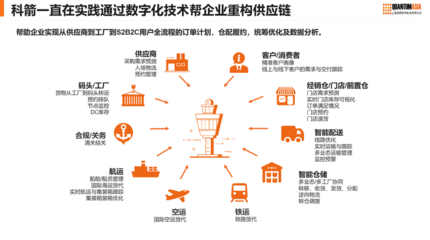 从供应链向价值链,科箭数智赋能零售业供应链重构