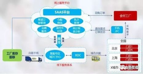 食材供应链解决商--集配号