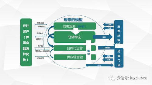 预见新合同物流 资深供应链运营经理人分享食品合同物流管理要点