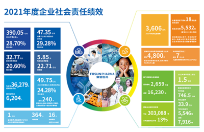 《复星医药2021年度企业社会责任报告》发布