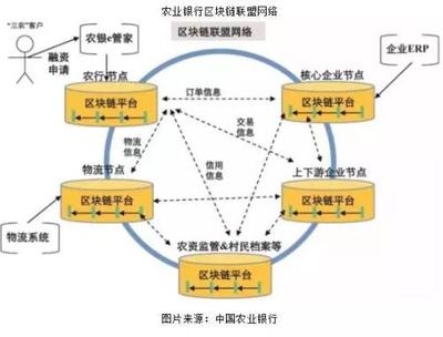 农行招行先后成立普惠金融部 为推数字银行试水区块链