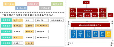 x 洞察丨群星闪闪 互联网 供应链金融的 11 种模式