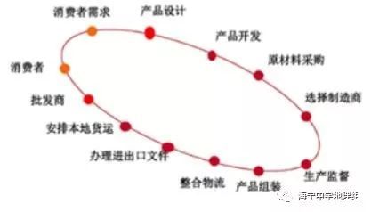 【每日一题】(900)虚拟供应链管理服务模式