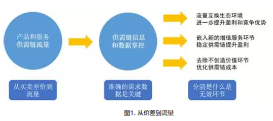 供应链金融方法论之互联网+渠道管理的神话和实话