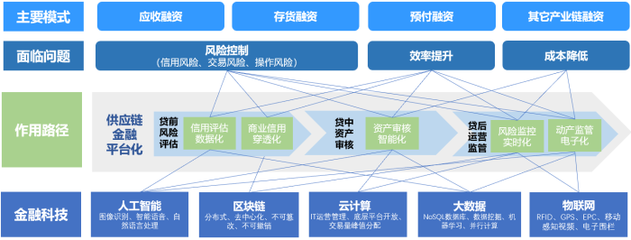 腾讯云发布供应链金融智慧服务平台,企业融资效率再提升