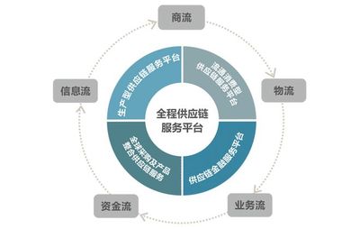 SCM供应链管理作用以及好处