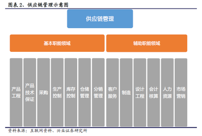 物流供应链服务研究报告-供应链服务的本质(25