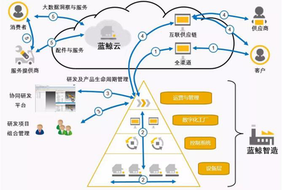 传统企业如何进行智能制造升级