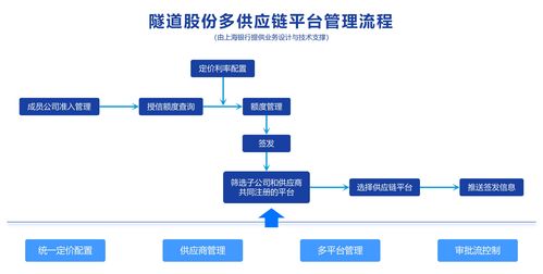 上海银行司库服务 链 动产业,打造供应链支付 高速公路