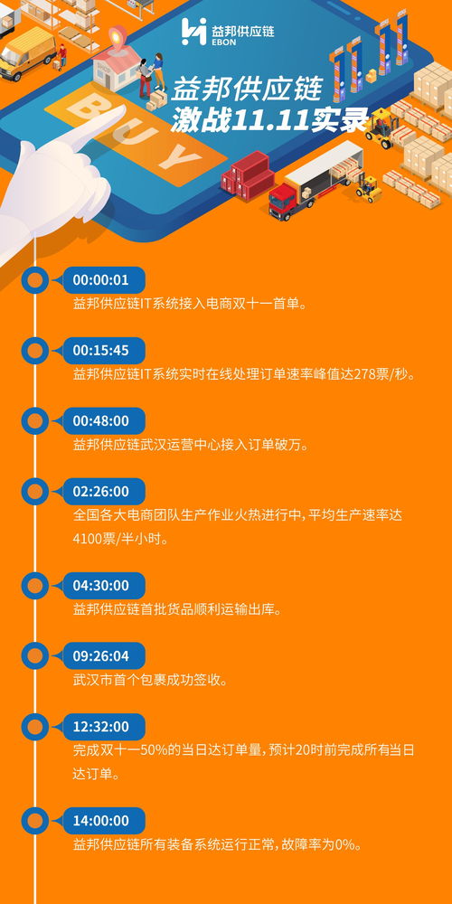 益邦供应链激战双11,再现物流先锋力量