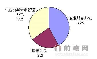 供应链管理