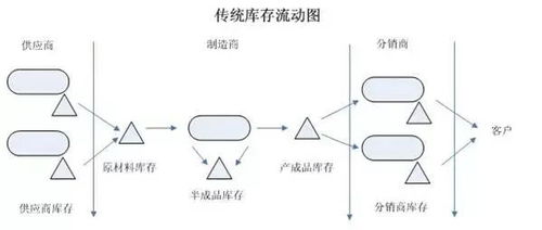 gartner最新技术趋势及影响 数字化转型 s op 供应链计划 李宁供应链 06.26