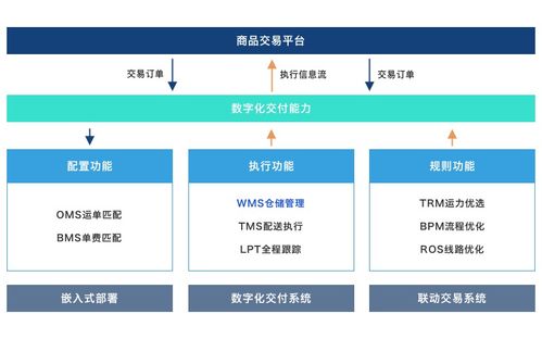 浅论新型供应链服务平台在产业场景中的重要作用