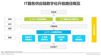 中国IT服务市场规模持续提升,在2021年末有望接近一万亿元