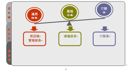 神州数码对服务业务的定位