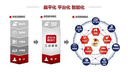 聚合+智能--震坤行的发展之路