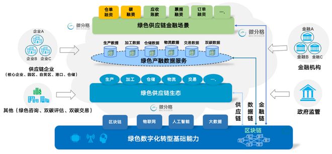 微分格:数字化碳资产质押融资助力绿色金融新发展