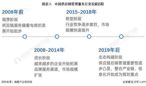 预见2022 2022年中国供应链管理服务行业全景图谱 附市场规模 竞争格局和发展前景等