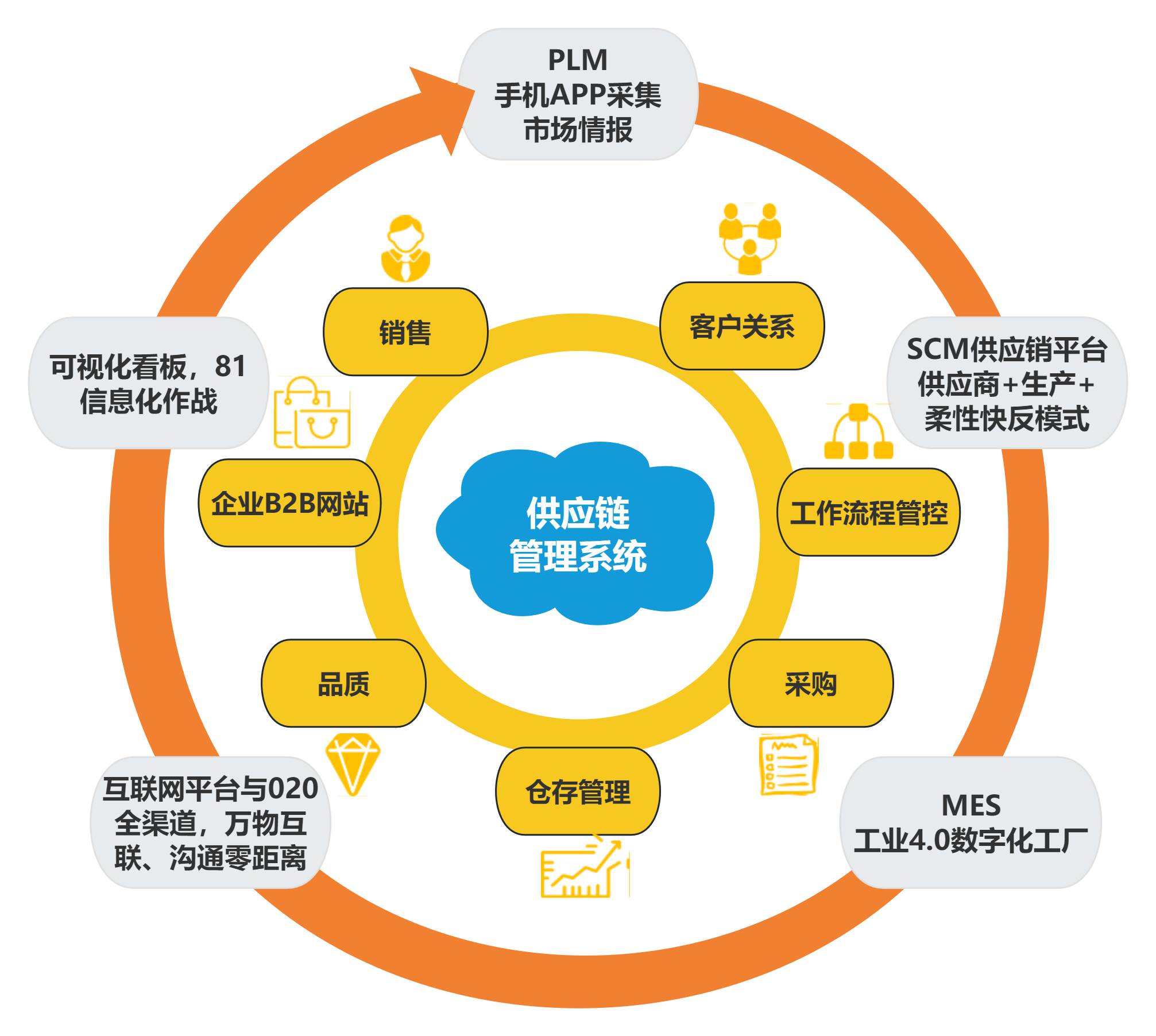 采购供应链思维导图 - 