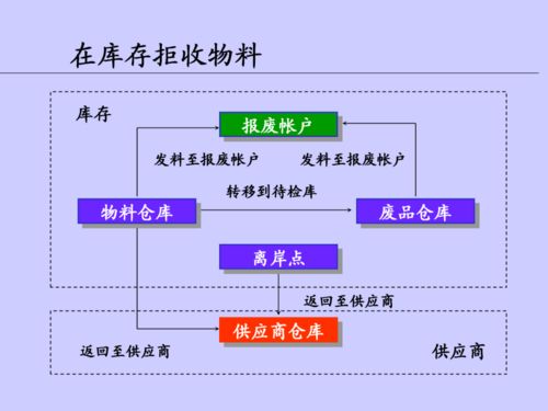 供应链 车间在制品管理