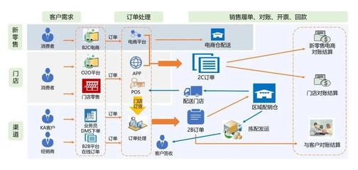 云时通供应链中台 打造供应链智慧大脑，实现70%订单交易自动化