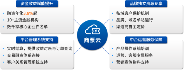 与供应链金融保理创新合作破局!商票圈与前海一方达成战略合作