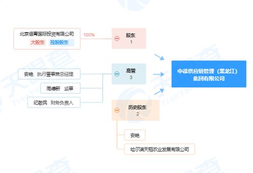 商票持续逾期 中葆供应链管理 黑龙江 集团及其分公司被公示