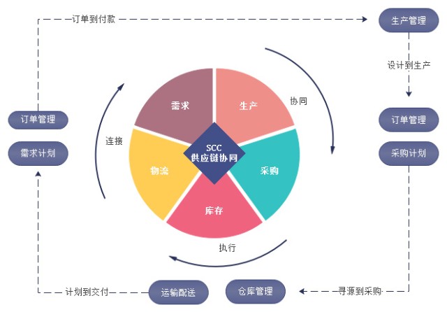 数商云SCM供应链系统方案服务亮点:生产管理更智能、产业供应链协同管理更便捷