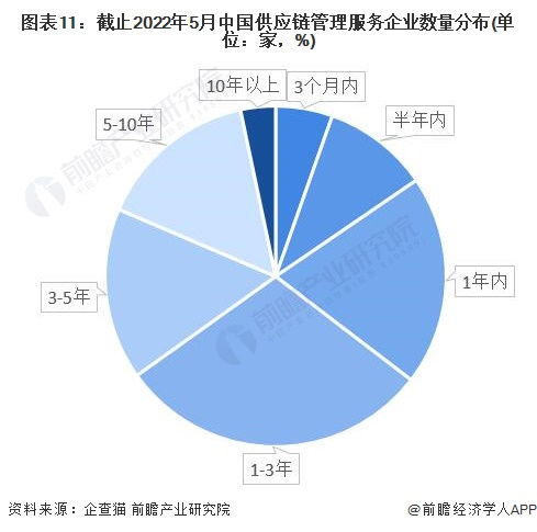 预见2022 2022年中国供应链管理服务行业全景图谱 附市场规模 竞争格局和发展前景等